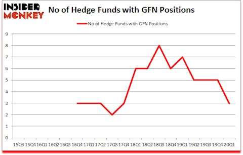 Is GFN A Good Stock To Buy?