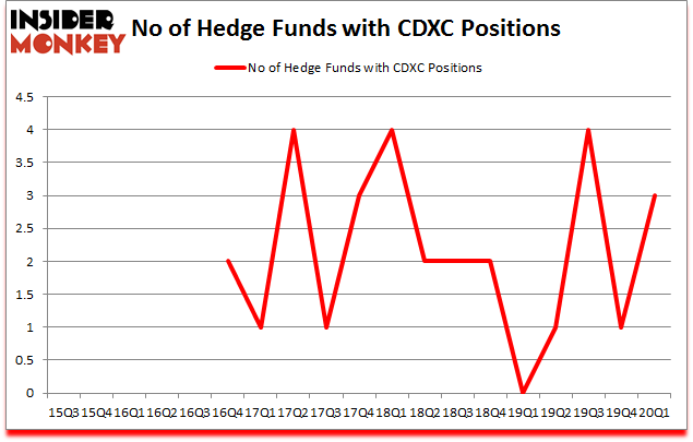 Is CDXC A Good Stock To Buy?