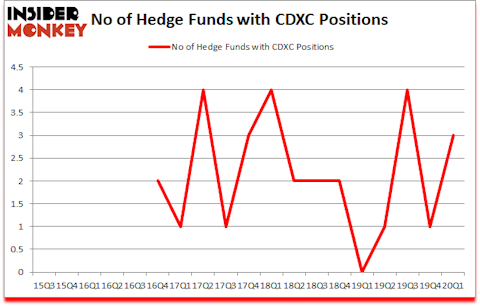 Is CDXC A Good Stock To Buy?