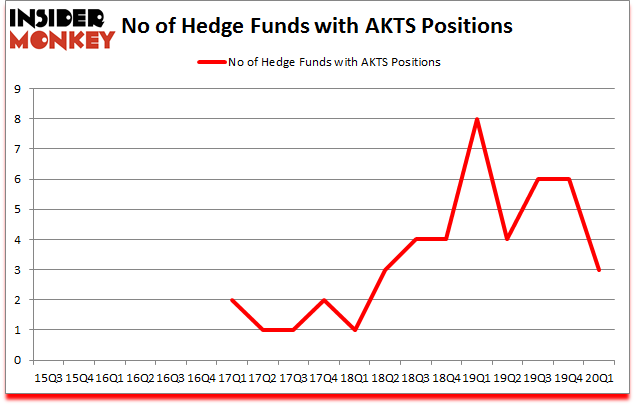 Is AKTS A Good Stock To Buy?