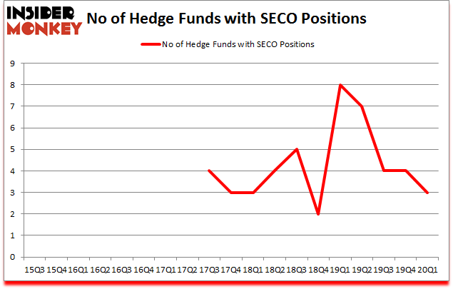 Is SECO A Good Stock To Buy?