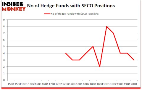 Is SECO A Good Stock To Buy?
