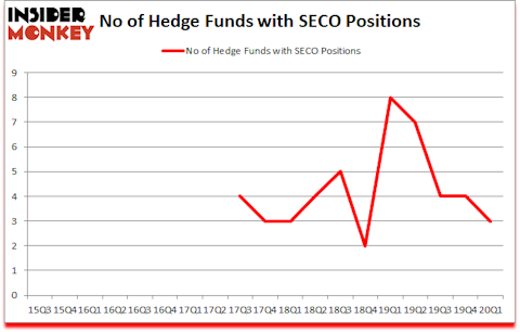 Is SECO A Good Stock To Buy?