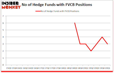 Is FVCB A Good Stock To Buy?