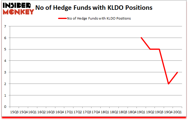 Is KLDO A Good Stock To Buy?