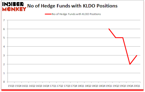 Is KLDO A Good Stock To Buy?