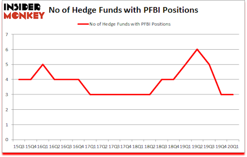 Is PFBI A Good Stock To Buy?