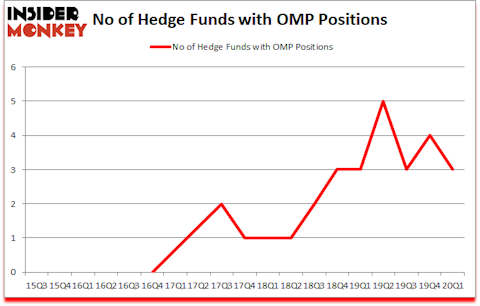 Is OMP A Good Stock To Buy?
