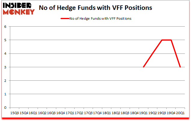 Is VFF A Good Stock To Buy?
