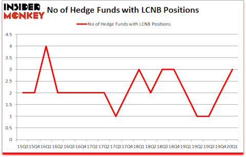 Is LCNB A Good Stock To Buy?