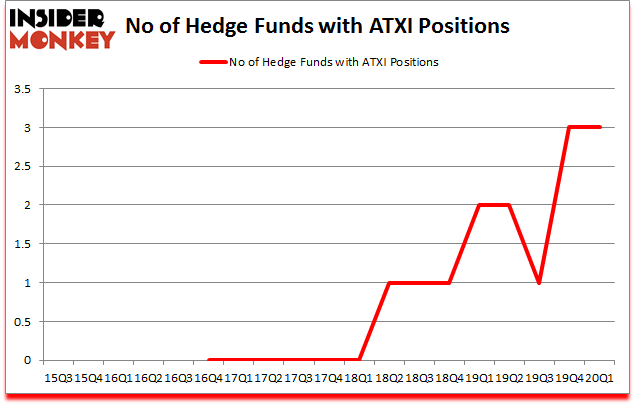 Is ATXI A Good Stock To Buy?