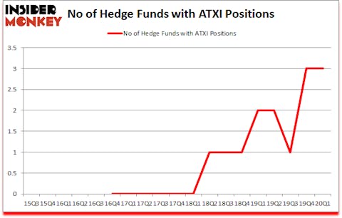 Is ATXI A Good Stock To Buy?