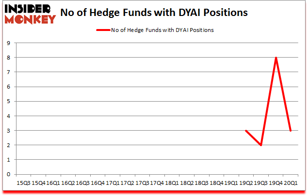 Is DYAI A Good Stock To Buy?