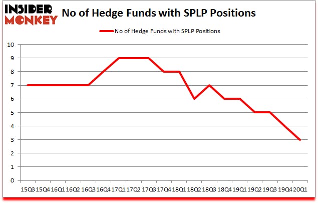 Is SPLP A Good Stock To Buy?