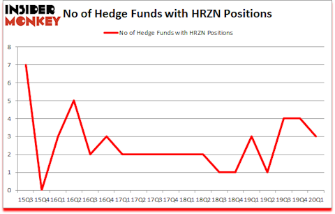 Is HRZN A Good Stock To Buy?