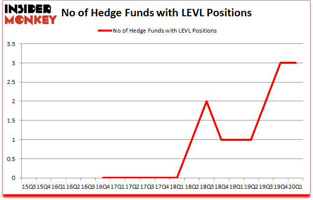 Is LEVL A Good Stock To Buy?