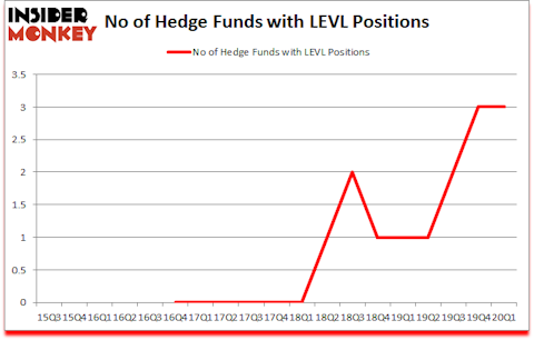 Is LEVL A Good Stock To Buy?