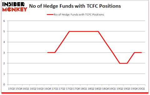 Is TCFC A Good Stock To Buy?