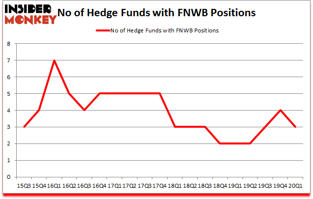 Is FNWB A Good Stock To Buy?