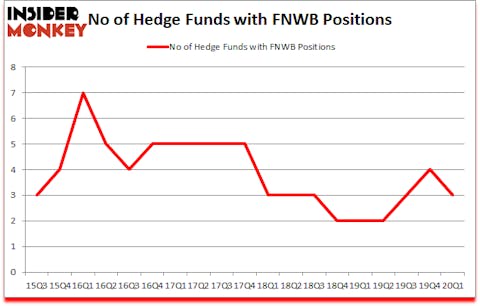 Is FNWB A Good Stock To Buy?