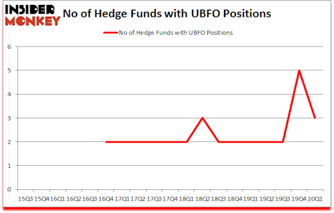 Is UBFO A Good Stock To Buy?