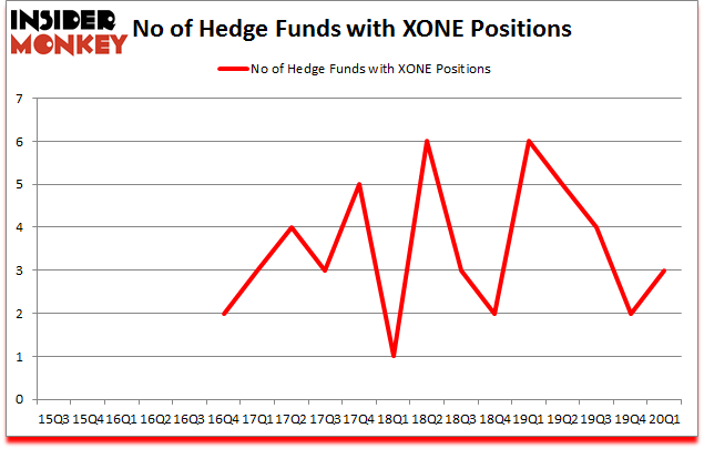 Is XONE A Good Stock To Buy?