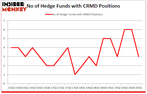Is CRMD A Good Stock To Buy?