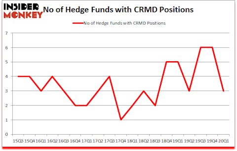 Is CRMD A Good Stock To Buy?