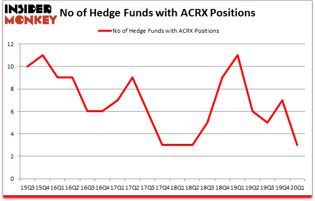 Is ACRX A Good Stock To Buy?