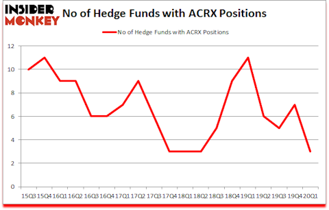 Is ACRX A Good Stock To Buy?