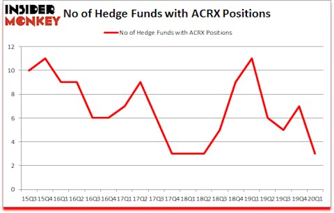 Is ACRX A Good Stock To Buy?