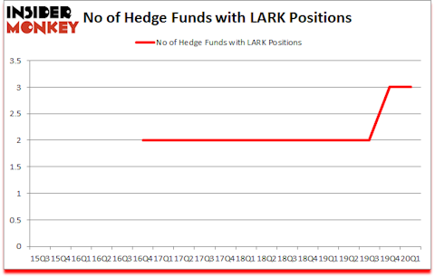 Is LARK A Good Stock To Buy?