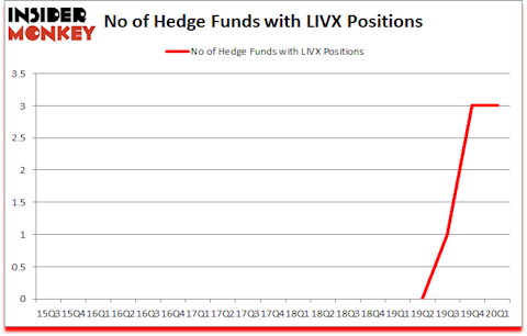 Is LIVX A Good Stock To Buy?
