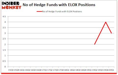 Is ELOX A Good Stock To Buy?