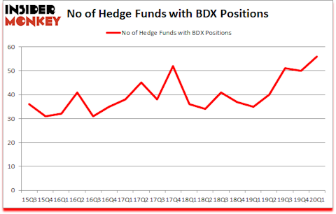 Is BDX A Good Stock To Buy?
