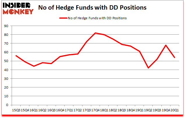 Is DD A Good Stock To Buy?