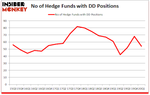 Is DD A Good Stock To Buy?