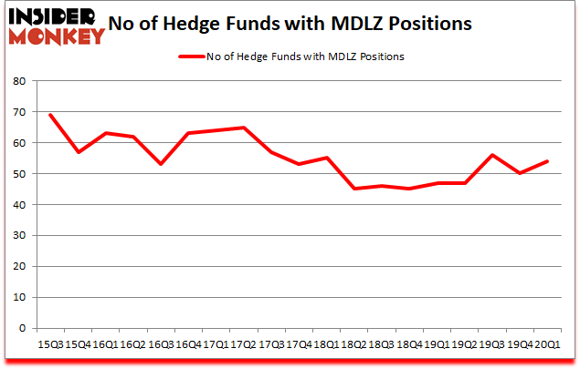 Is MDLZ A Good Stock To Buy?