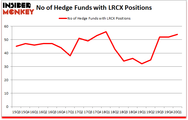 Is LRCX A Good Stock To Buy?