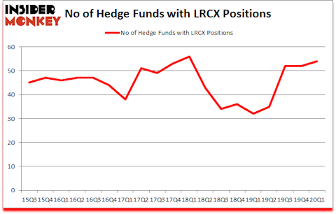 Is LRCX A Good Stock To Buy?