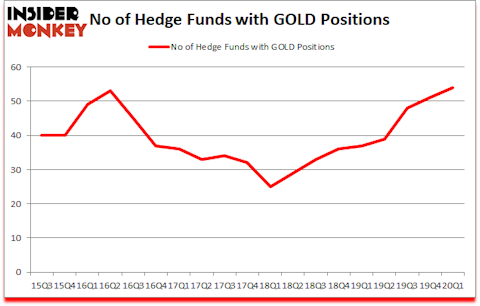 Is GOLD A Good Stock To Buy?