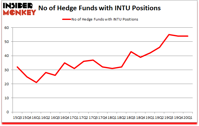 Is INTU A Good Stock To Buy?
