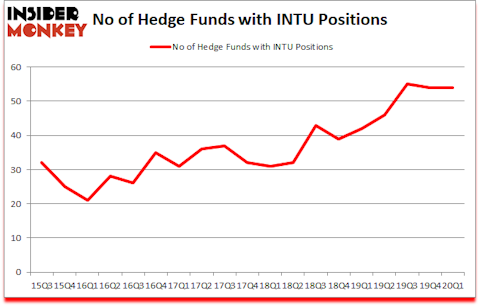 Is INTU A Good Stock To Buy?