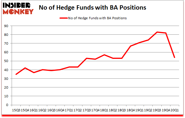 Is BA A Good Stock To Buy?