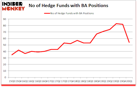 Is BA A Good Stock To Buy?