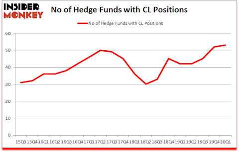 Is CL A Good Stock To Buy?