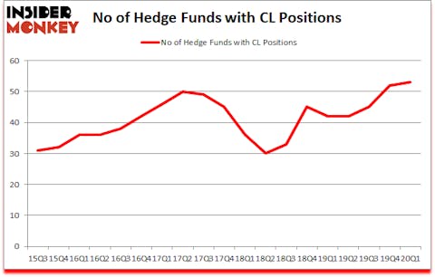 Is CL A Good Stock To Buy?
