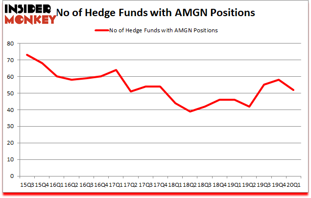 Is AMGN A Good Stock To Buy?