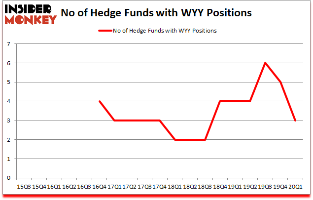 Is WYY A Good Stock To Buy?
