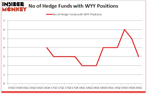 Is WYY A Good Stock To Buy?